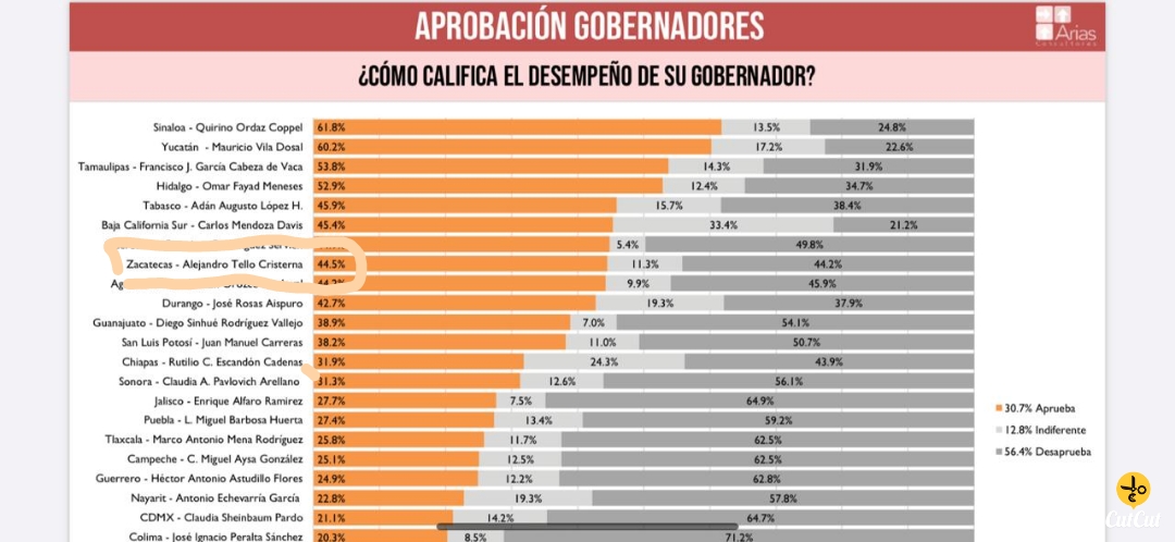 ALEJANDRO TELLO, ENTRE LOS OCHO GOBERNADORES MEJOR APROBADOS DEL PAÍS